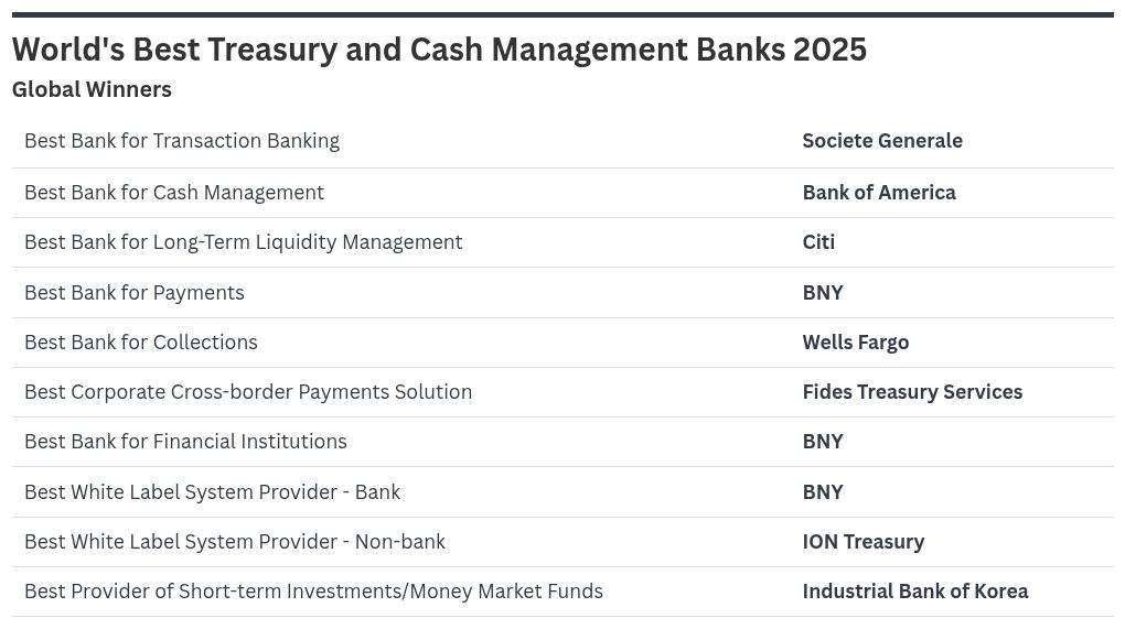 World’s Best Treasury and Cash Management Providers 2025