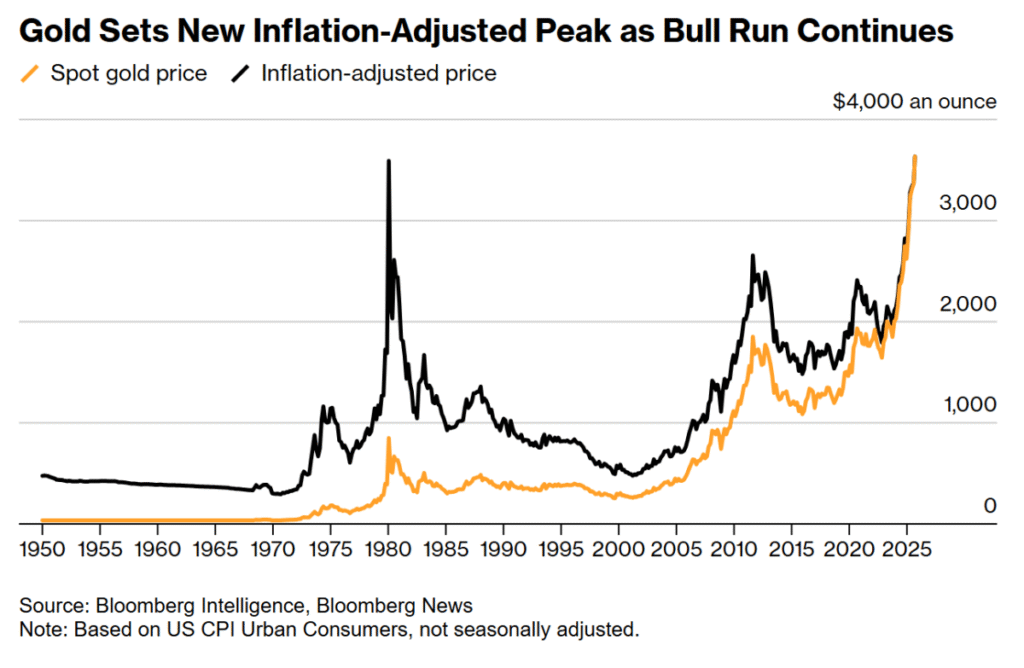 Gold just did something that it hasn't done since 1980