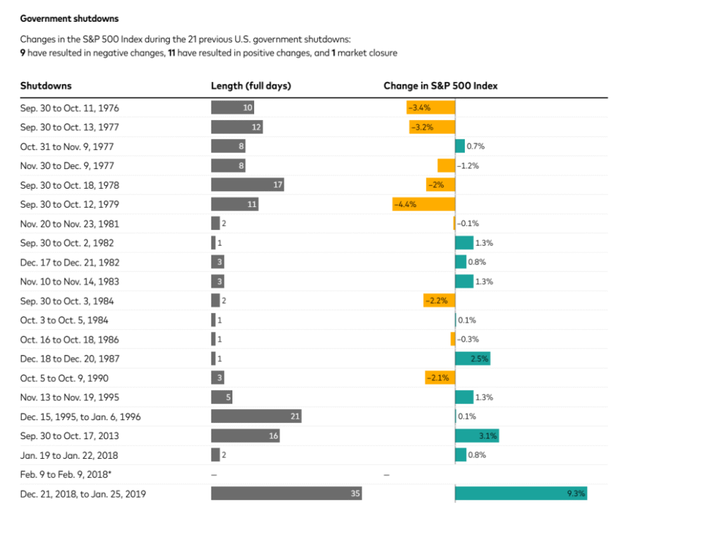 The U.S. Government Just Shut Down: Here's What It Means for the Economy and Stocks